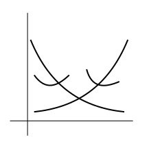 Mathematically we may define a convex function as follows.